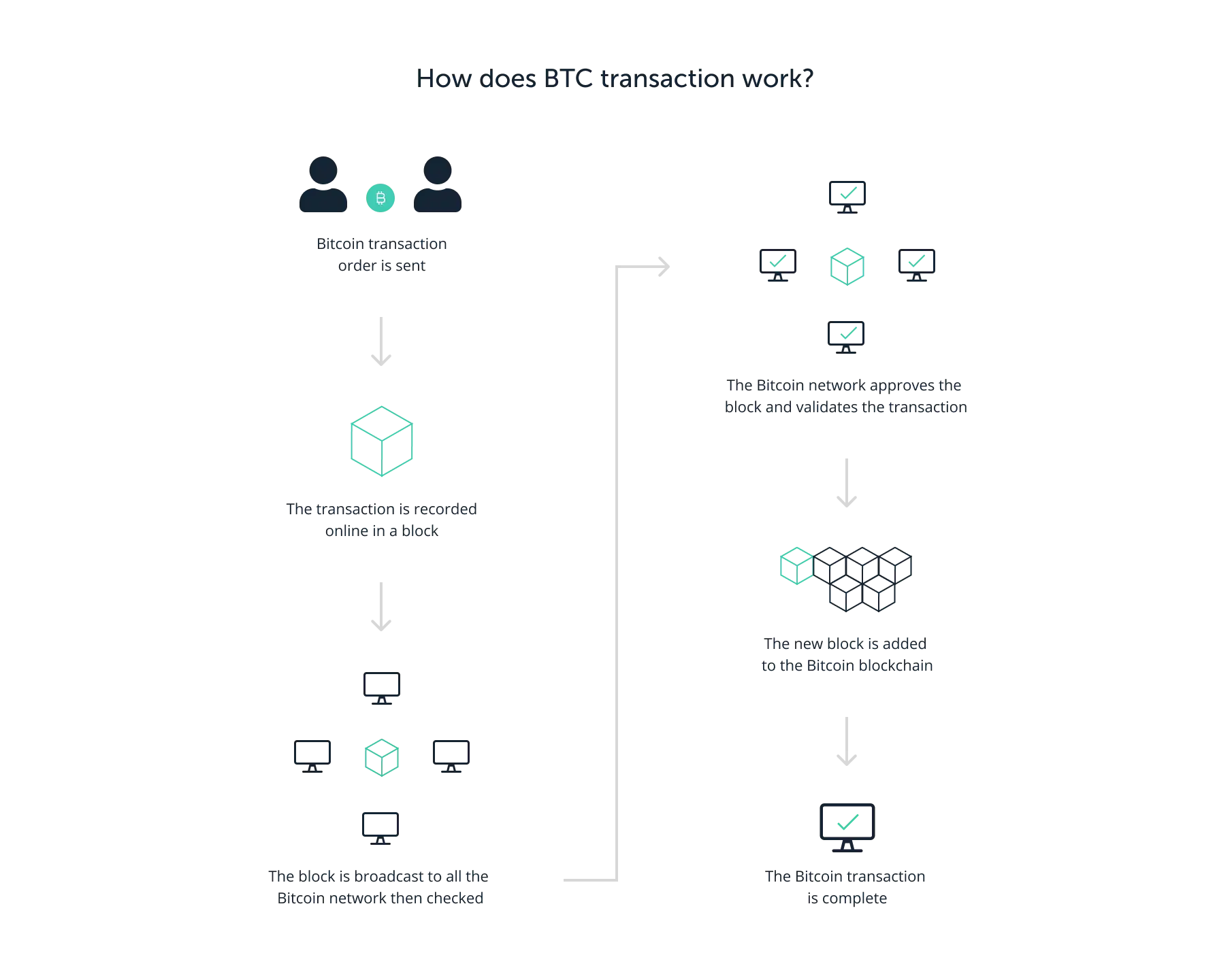 How To Work BTC